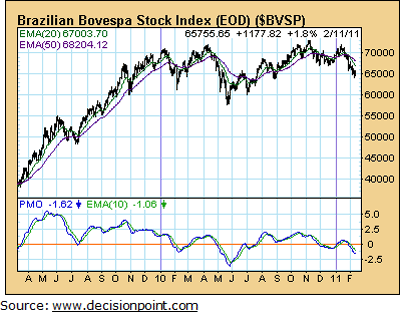Brazilian Bovespa Stock Index