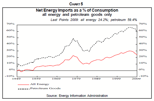 Net Energy Imports as Percent of Consumption