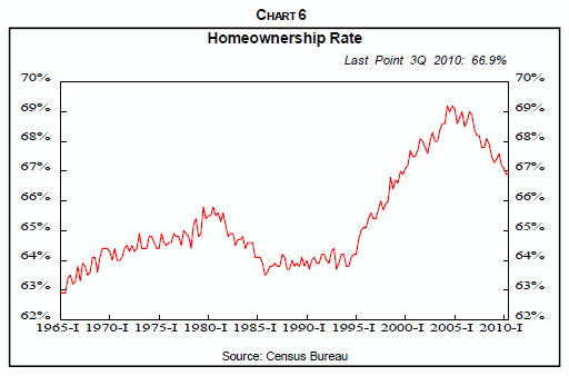 Home Ownership Rate