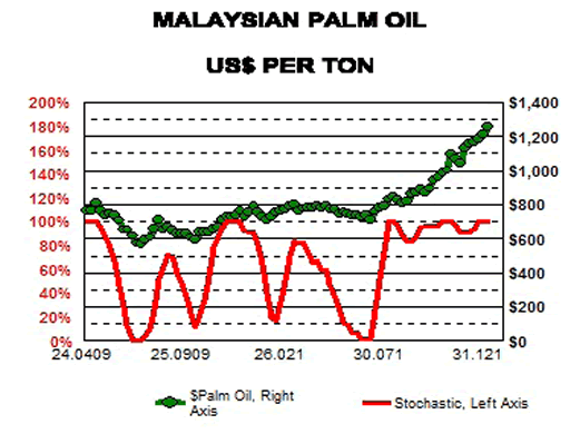Malaysian Palm Oil Price