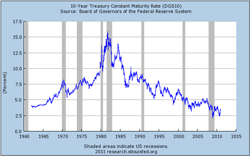 10-Year Treasury Constant Maturity Rate