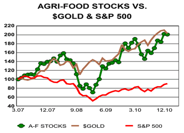 Agri-Food vs $Gold and SP 500