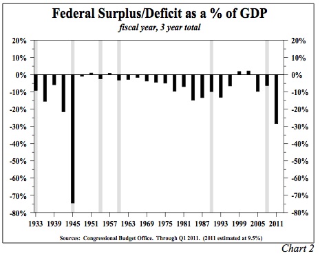 Federal Surplus/Deficit as Percent of GDP