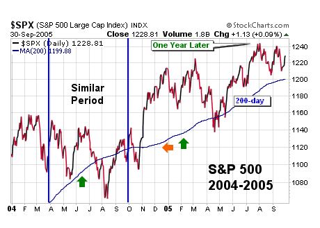 Stock Market Study - Similar Markets to 2011