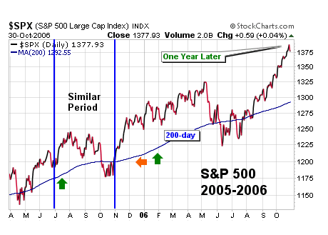 Stock Market Study - Similar Markets to 2011