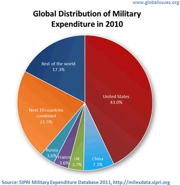 Global Distribution of Military Expenditure in 2010