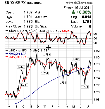 NDX:SPX