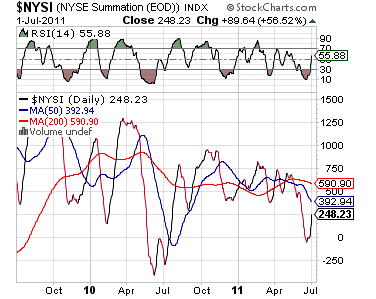 NYSE Summation Index