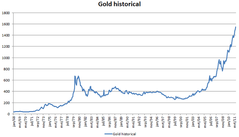 gold pricing history chart