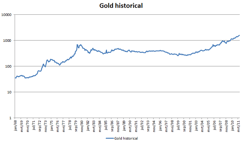 http://marketoracle.co.uk/images/2011/June/Gold-historical-log-24.png