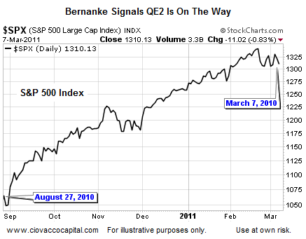 End of QE1 - Stocks Hurt