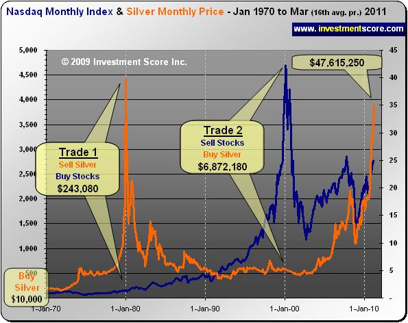 NASDAQ versus Silver Monthly