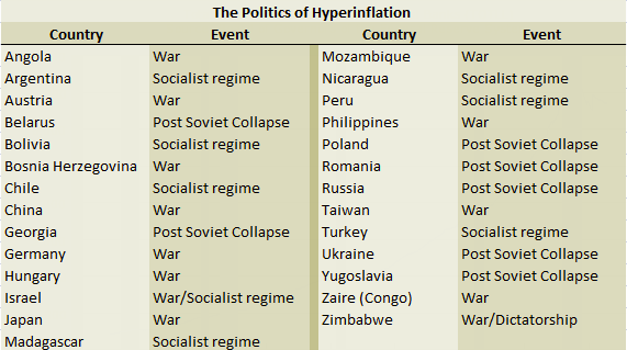 The Politics of Hyperinflation