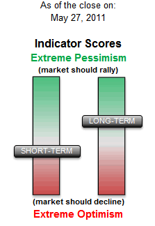 Indicator Scores