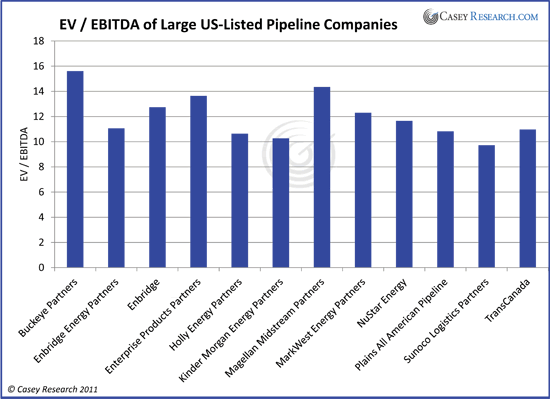 EV / EBITDA of Large US-Listed Pilepine Companies
