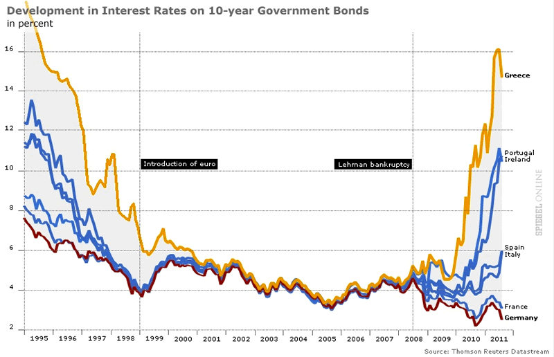 European ERM 1992 Currency Crisis Replay, Government Bond Interest