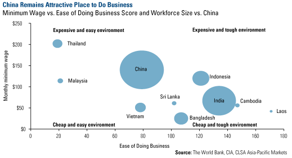 China Remains Attractive Place to do Business
