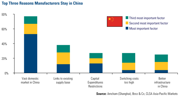 Top Three Reasons Manufacturers Stay in China
