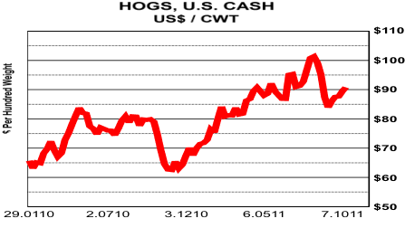US$ / CWT - Hogs in US$