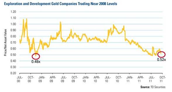 Exploration and Development Gold Companies Trading Near 2008 Levels