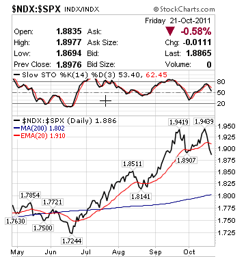 NDX:SPX