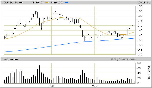 Gold Trust ETF