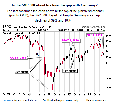 Investment Strategy - US Germany - Deflation - Bear Market
