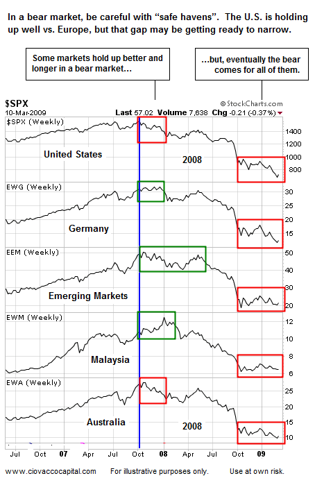 Investment Strategy  - Deflation - Bear Market