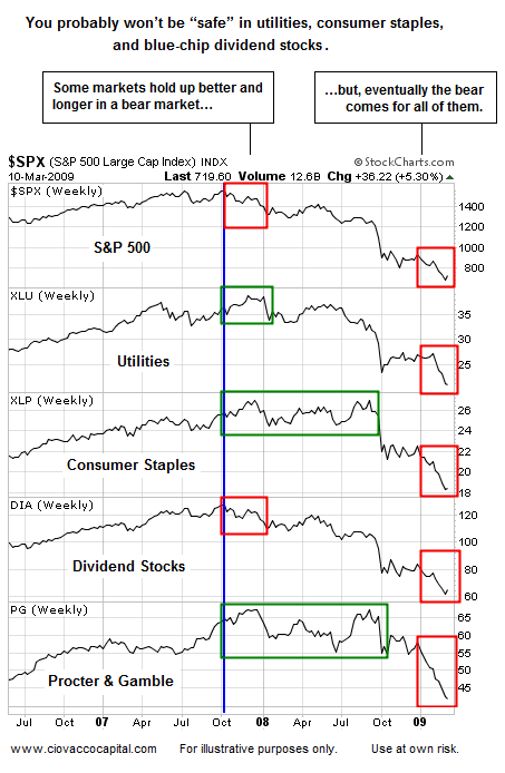 Investment Strategy  - Deflation - Bear Market