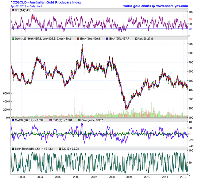 OZGOLD - Australian Gold Producers Index
