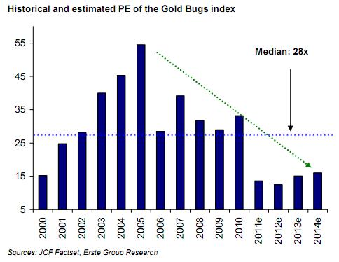 Historical and Estimated PE of the Gold Bugs Index
