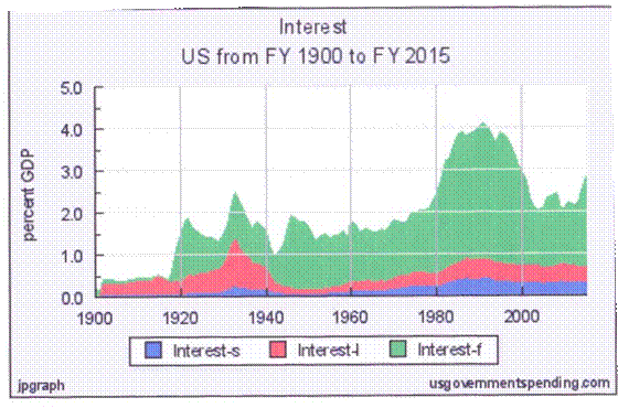 Ratio of US Govt Interest to GDP.jpg