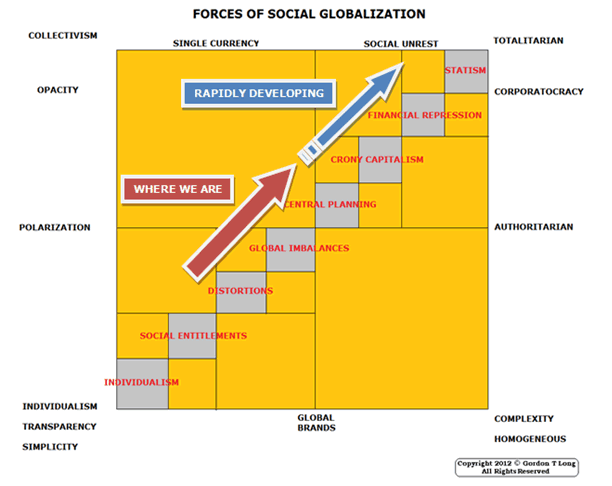 Forces of Social Globalization