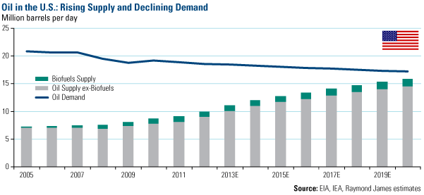Oil in the US: Rising Supply and Declining Demand