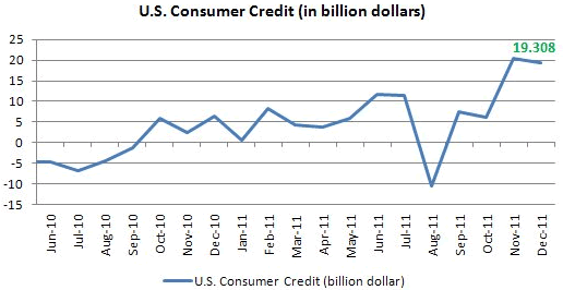 US Consumer Credit