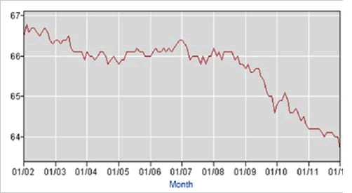 Labor Force Participation Rate (LFPR)