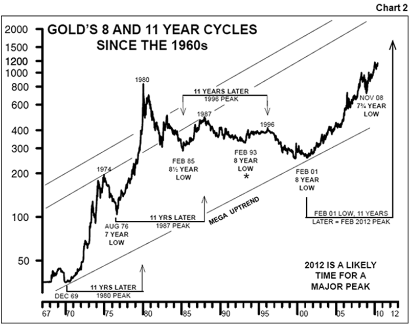 Gold's 8 and 11-Year Cycles