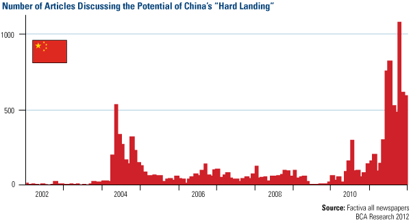 Number of Articles Discussing the Potential of China's 'Hard Landing'