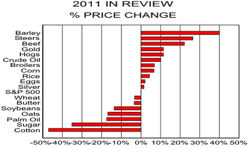 2011 in Review % Price Change