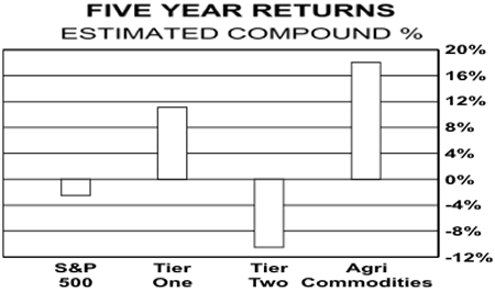 Five Year Returns - Estimated Compound %