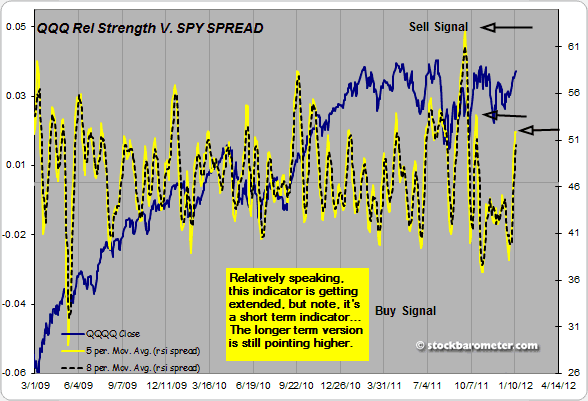 QQQ Rel Strength versus SPY Spread
