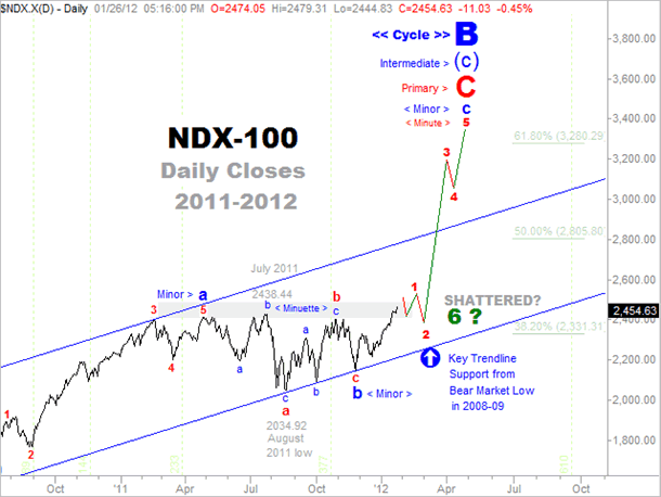 Comparison NDX-2012