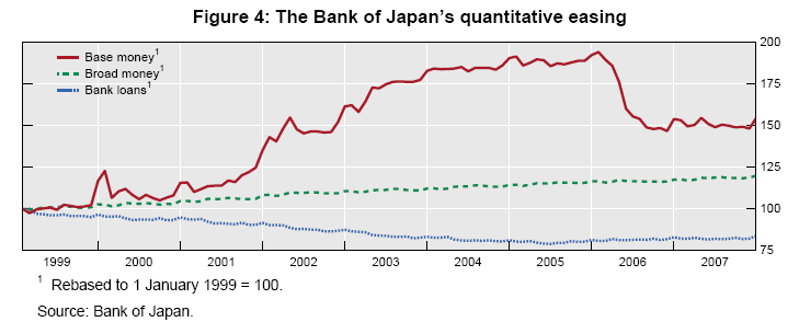 The Bank of Japan's quantitative easing