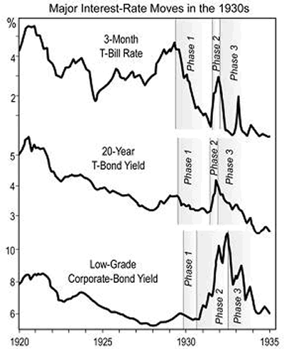 Major Interest-Rate Moves in the 1930s