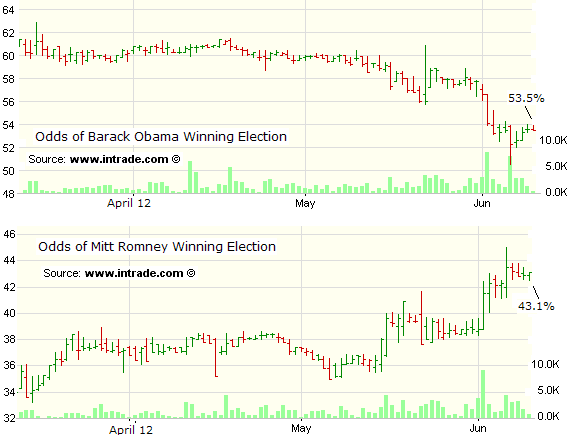 Odds of Barak vs Mitt winning election