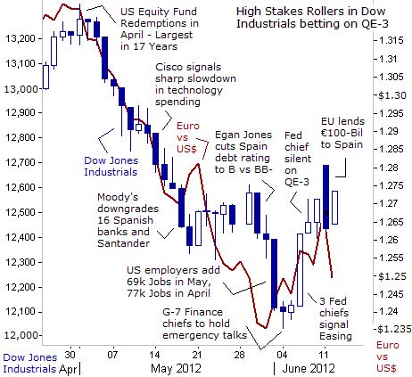 High Stakes Rollers in Dow Industrials betting on QE-3