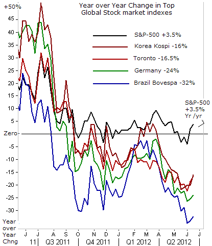 Year over Year Change in Top Global Stock Market Indexes