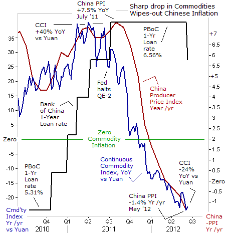 Sharp Drop in Commodities Wipes-out Chinese Inflation