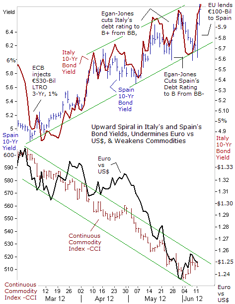 Upward Spiral in Italy's and Spain's Bond Yields