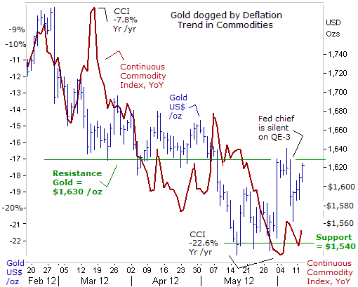 Gold dogged by Deflation Trend in Commodities